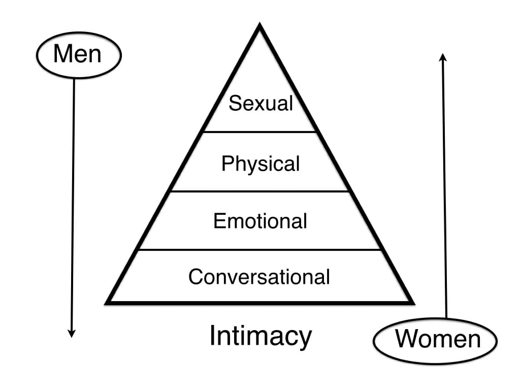 The Great Pyramid of Marriage | Bret Legg